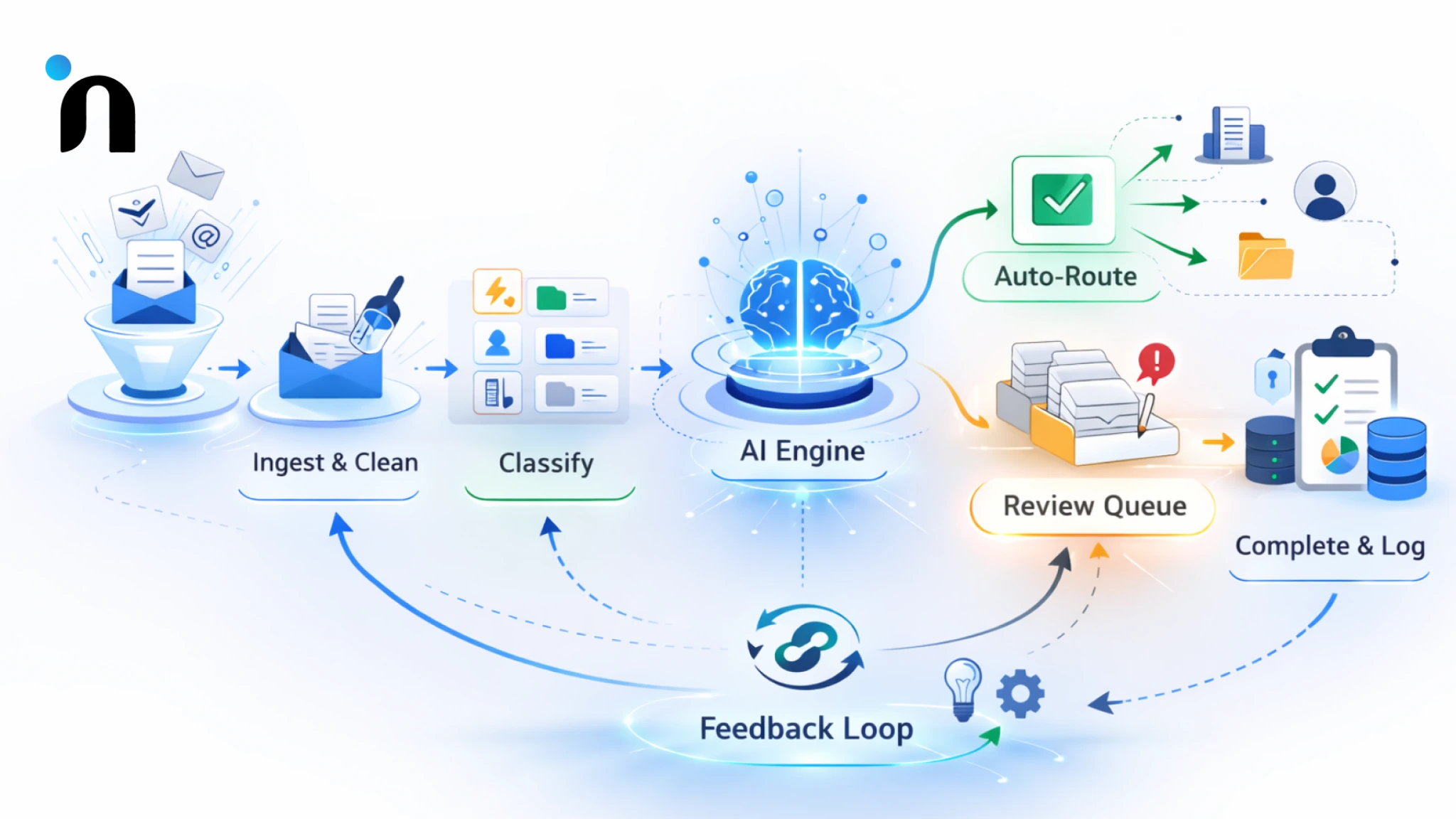 AI Agent Email Sorting Workflow